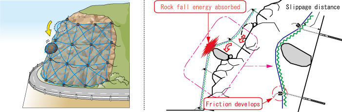 Absorbing Rock Fall Energy