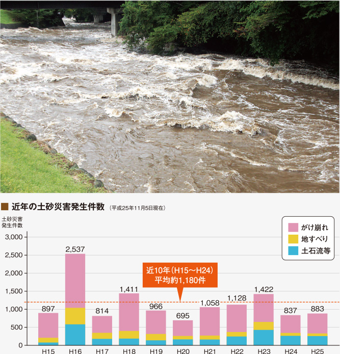 増大し、激甚化する土砂災害