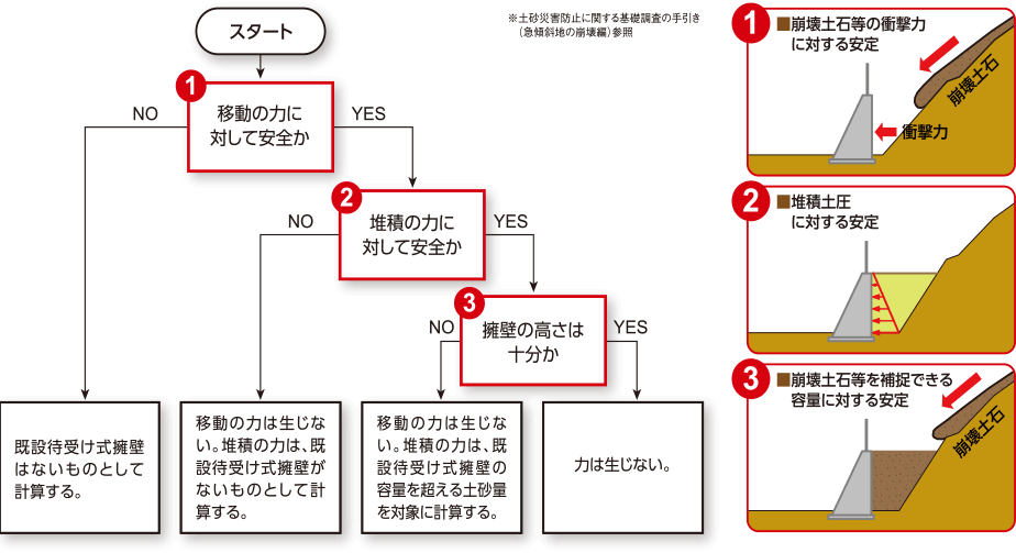 工法選定(待受け式擁壁工が既設の場合)