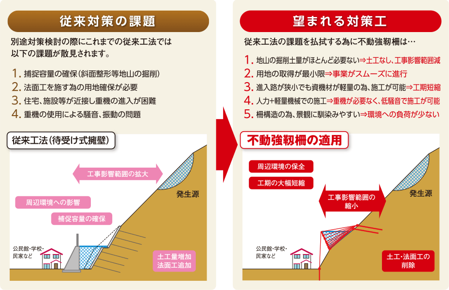 従来対策の課題・望まれる対策工