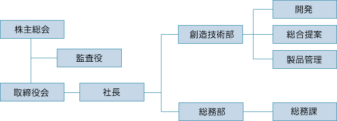 組織図