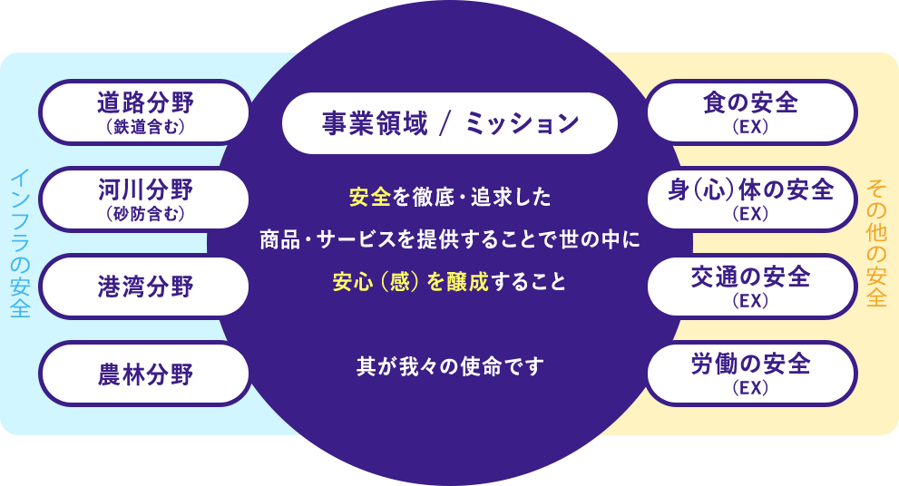 事業領域・ミッション：安全を徹底追及した工法・サービスを提供することで世の中に安心（感）を醸成することが私たちシビルの使命です。