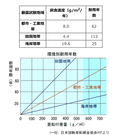 溶融亜鉛めっき使用環境別耐用年数