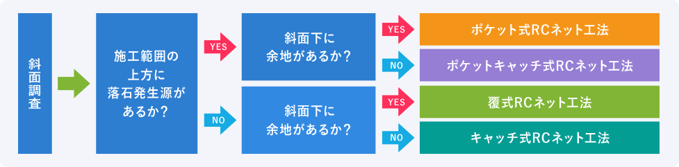 条件に合わせて4形式から選択可能